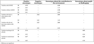 Determinants of teachers’ attitudes toward inclusion of pupils with attention deficit hyperactivity disorder: The role of teacher education